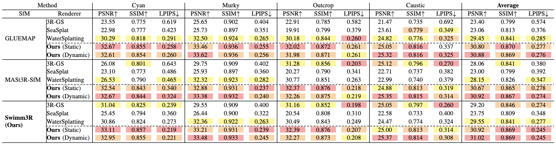 Quantitative comparison of test-frame rendering quality on the Barbados dataset